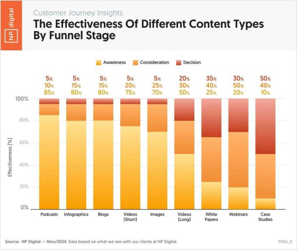 The Effectiveness of Different Content Types By Funnel Stage