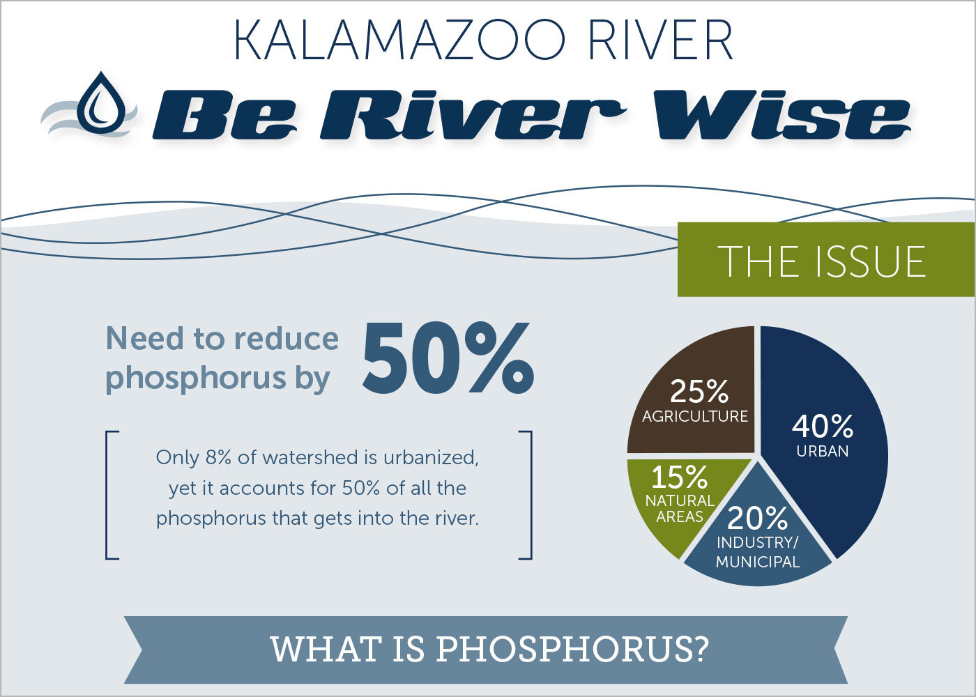 Kalamazoo River Watershed Counsel infographic